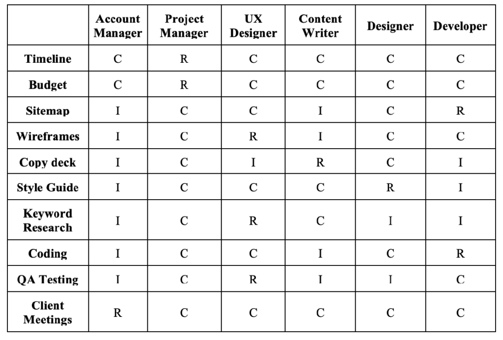 RACI Chart